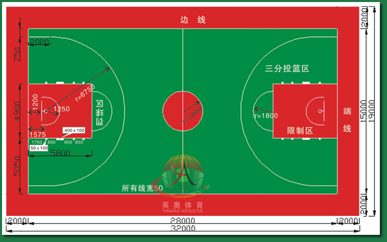 篮球场 篮球比赛场地应是一个长方形的坚实平面,无障碍物。奥运会篮球比赛和世界篮球锦标赛的比赛场地长度为28米,宽15米,其他比赛长度可减少4米,宽度减少2米,要求其变动互相成比例。球场的丈量从界线的内沿量起。所有新建球场均应符合国际篮联要求:长28米,宽15米。天花板或最低障碍物的高度至少应为7米。长边的界线称边线,短边的界线称端线。球场上各线都必须十分清晰,线宽均为0.